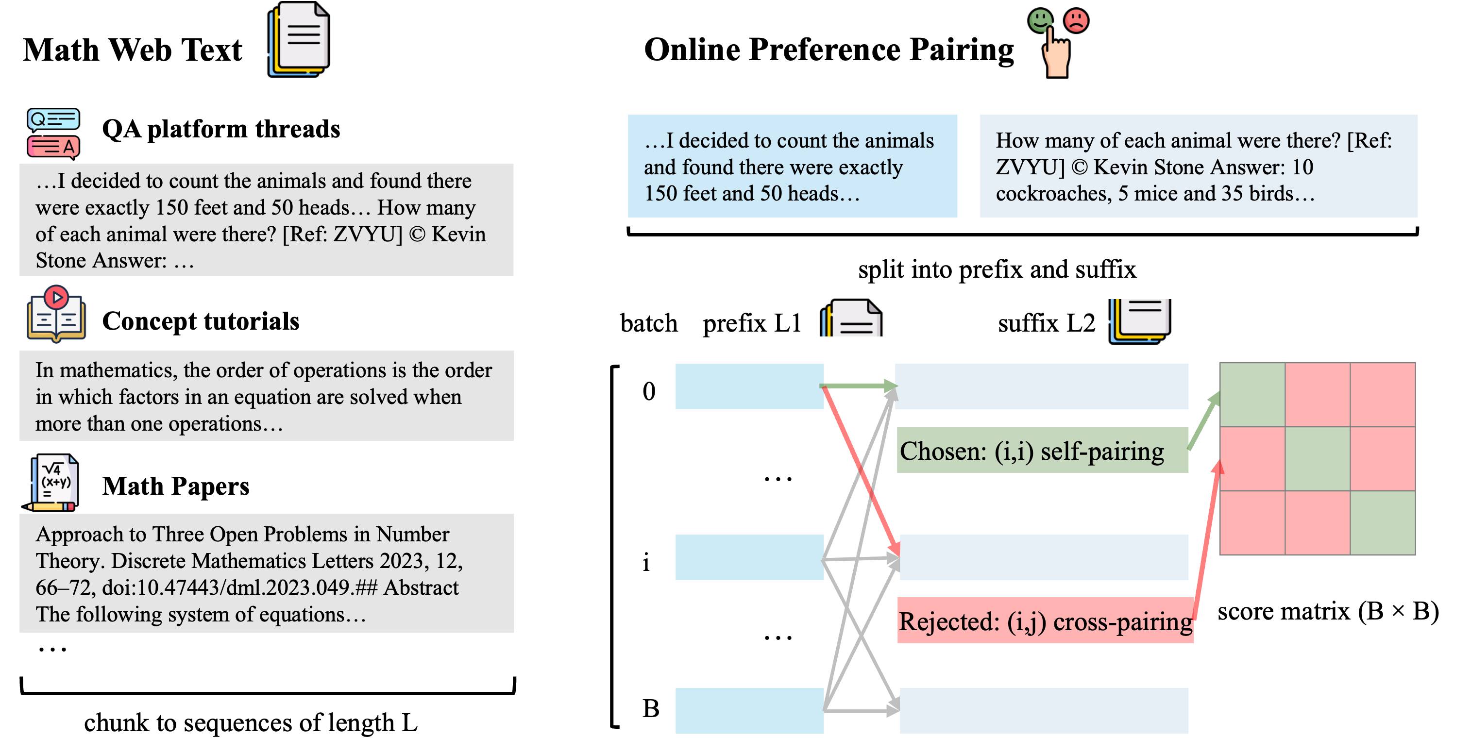 Workflow diagram showing prefix/suffix splitting and in-batch preference pairing