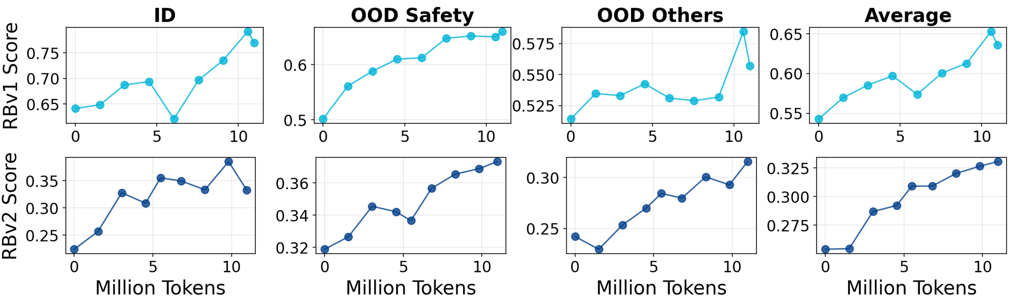 Scalability with respect to data size: RewardBench v1/v2 vs token budget