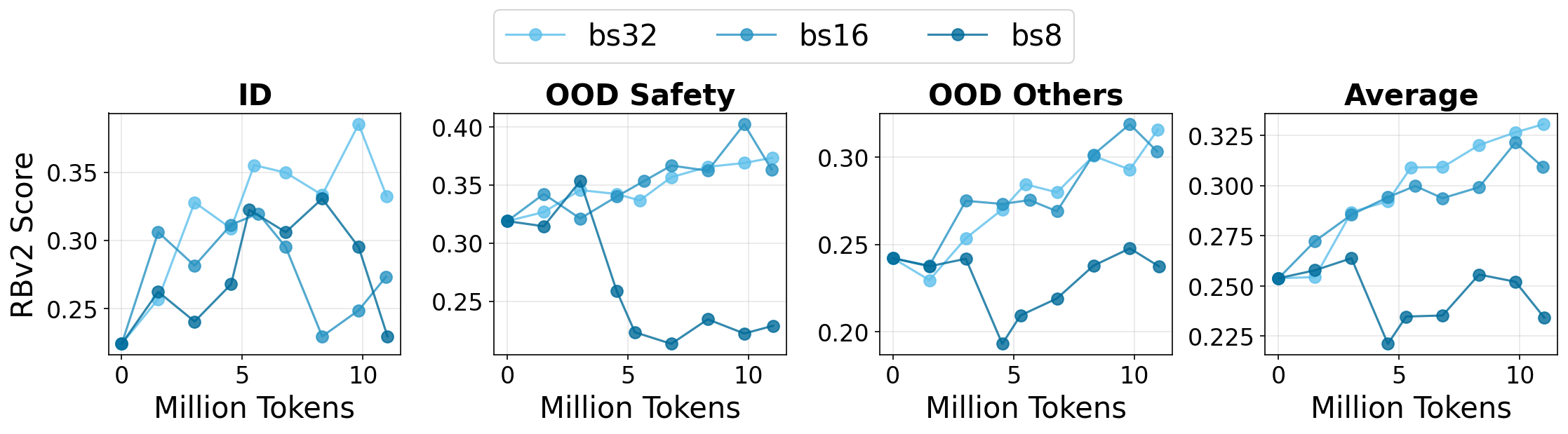 RewardBench v2 learning curves across 11M token budget vs. batch size