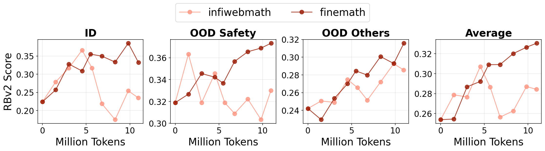 RewardBench v2 learning curves across 11M token budget vs. training datasets
