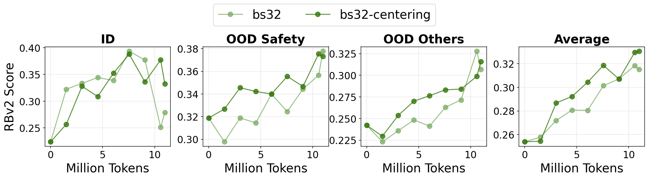 RewardBench v2 learning curves across 11M token budget vs. centering loss